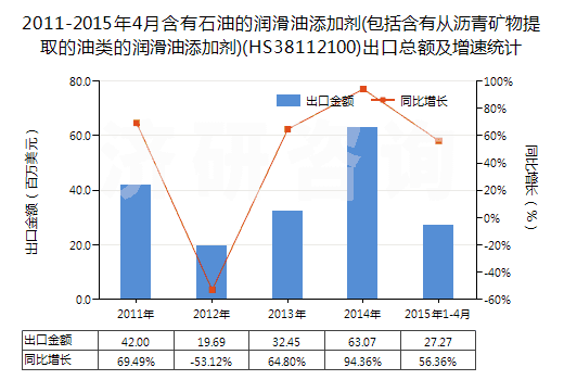 2011-2015年4月含有石油的潤(rùn)滑油添加劑(包括含有從瀝青礦物提取的油類的潤(rùn)滑油添加劑)(HS38112100)出口總額及增速統(tǒng)計(jì)
